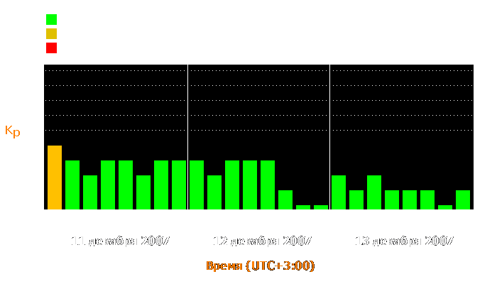 Состояние магнитосферы Земли с 11 по 13 декабря 2007 года