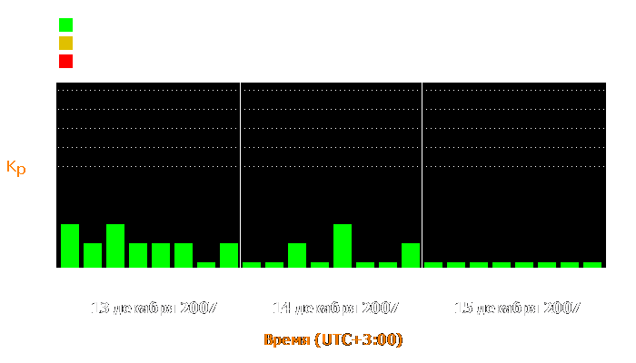 Состояние магнитосферы Земли с 13 по 15 декабря 2007 года