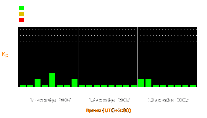 Состояние магнитосферы Земли с 14 по 16 декабря 2007 года