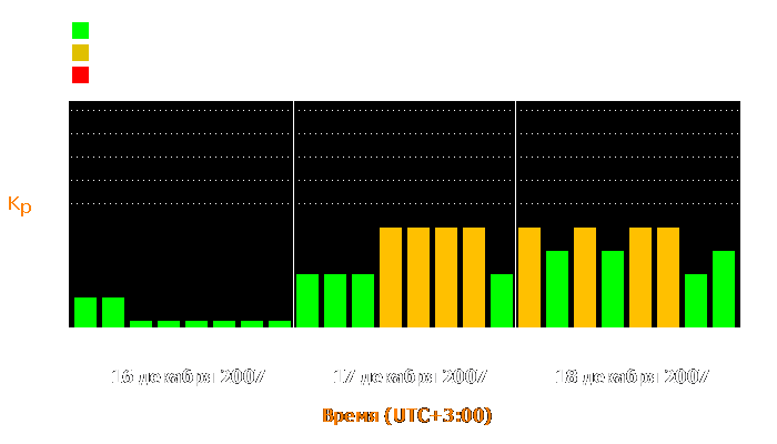 Состояние магнитосферы Земли с 16 по 18 декабря 2007 года