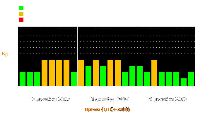 Состояние магнитосферы Земли с 17 по 19 декабря 2007 года