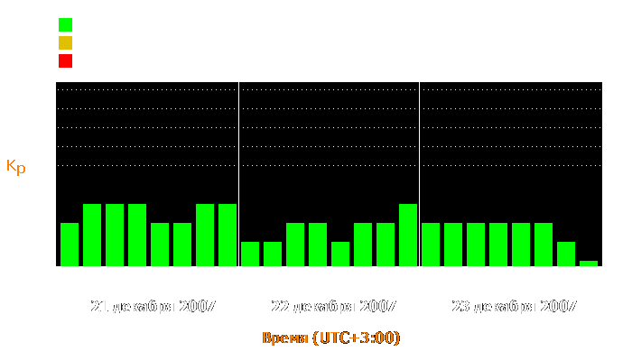 Состояние магнитосферы Земли с 21 по 23 декабря 2007 года