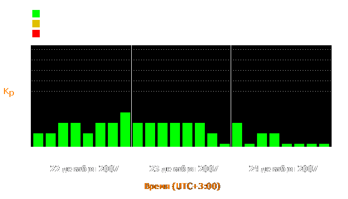 Состояние магнитосферы Земли с 22 по 24 декабря 2007 года