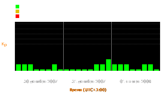 Состояние магнитосферы Земли с 30 декабря 2007 года по 1 января 2008 года