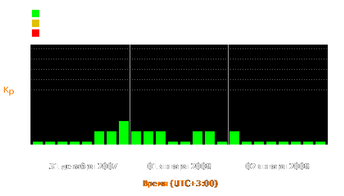 Состояние магнитосферы Земли с 31 декабря 2007 года по 2 января 2008 года