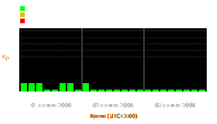 Состояние магнитосферы Земли с 1 по 3 января 2008 года