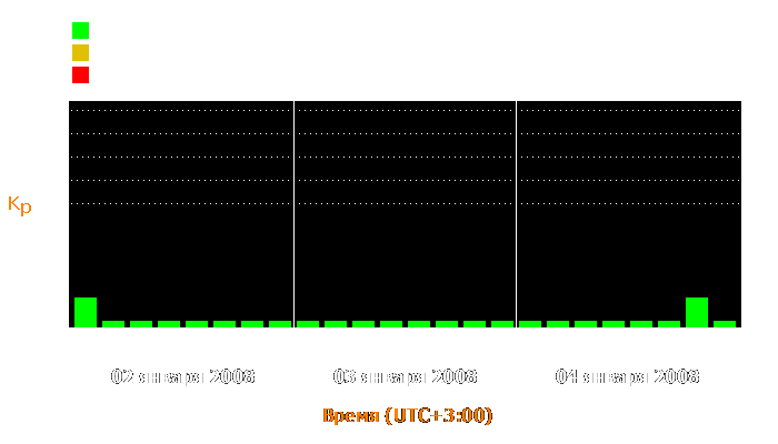 Состояние магнитосферы Земли с 2 по 4 января 2008 года