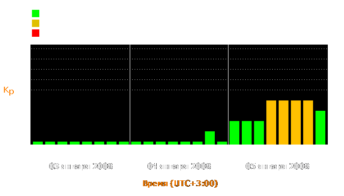 Состояние магнитосферы Земли с 3 по 5 января 2008 года