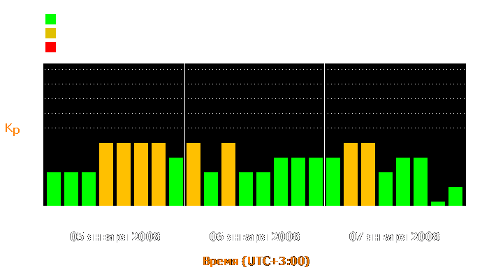 Состояние магнитосферы Земли с 5 по 7 января 2008 года