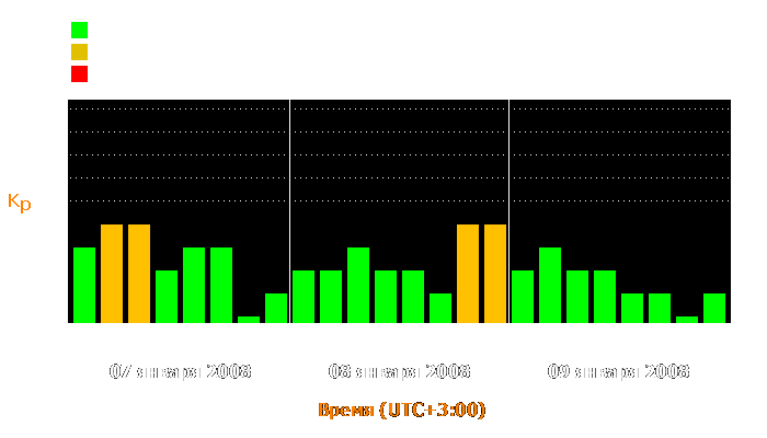 Состояние магнитосферы Земли с 7 по 9 января 2008 года