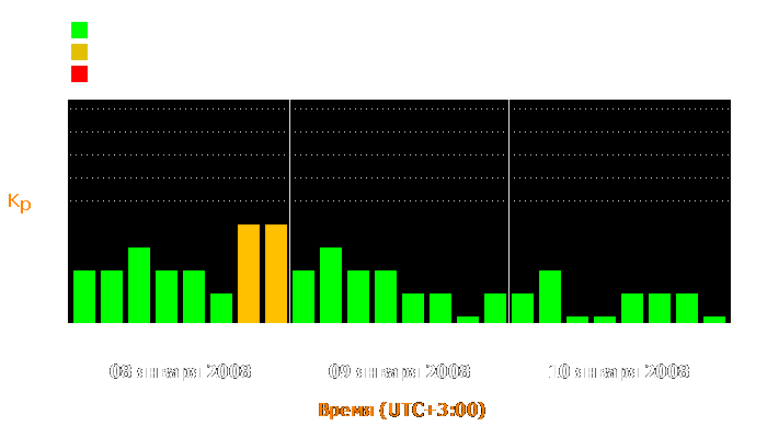 Состояние магнитосферы Земли с 8 по 10 января 2008 года