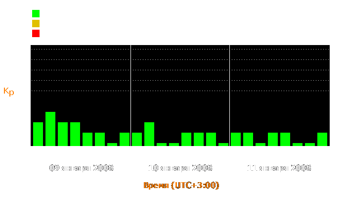 Состояние магнитосферы Земли с 9 по 11 января 2008 года