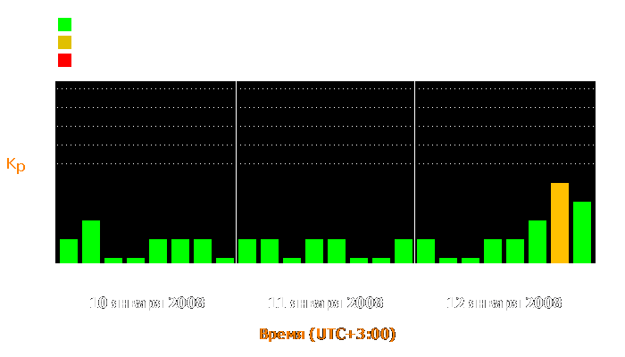 Состояние магнитосферы Земли с 10 по 12 января 2008 года