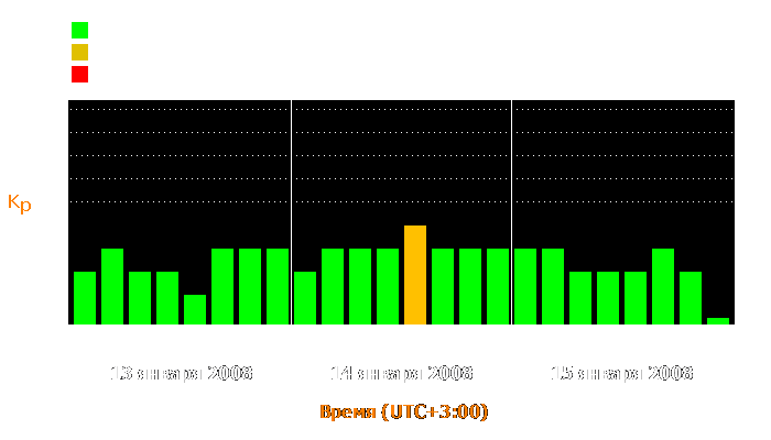 Состояние магнитосферы Земли с 13 по 15 января 2008 года