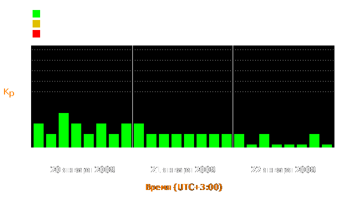 Состояние магнитосферы Земли с 20 по 22 января 2008 года