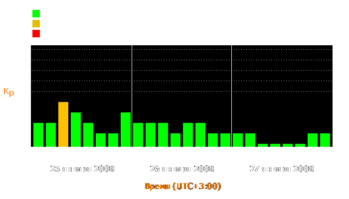 Состояние магнитосферы Земли с 25 по 27 января 2008 года