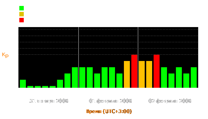 Состояние магнитосферы Земли с 31 января по 2 февраля 2008 года