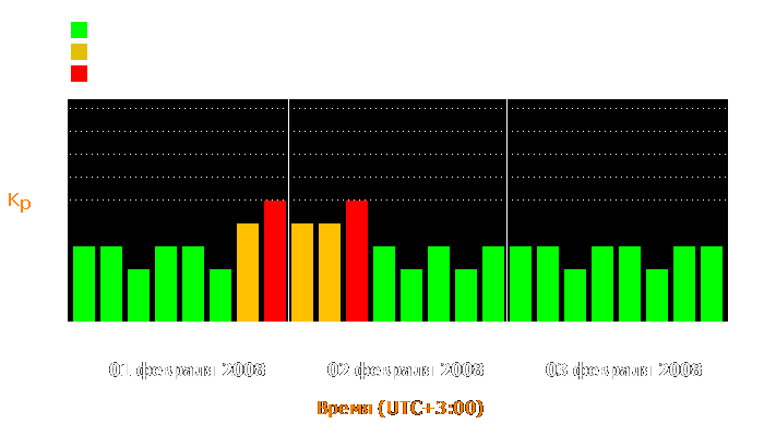 Состояние магнитосферы Земли с 1 по 3 февраля 2008 года