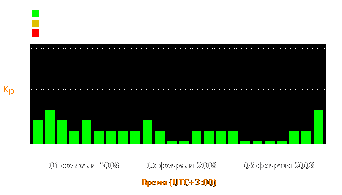 Состояние магнитосферы Земли с 4 по 6 февраля 2008 года