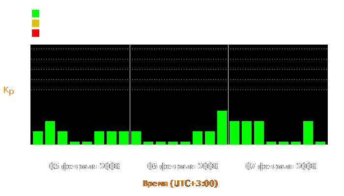 Состояние магнитосферы Земли с 5 по 7 февраля 2008 года