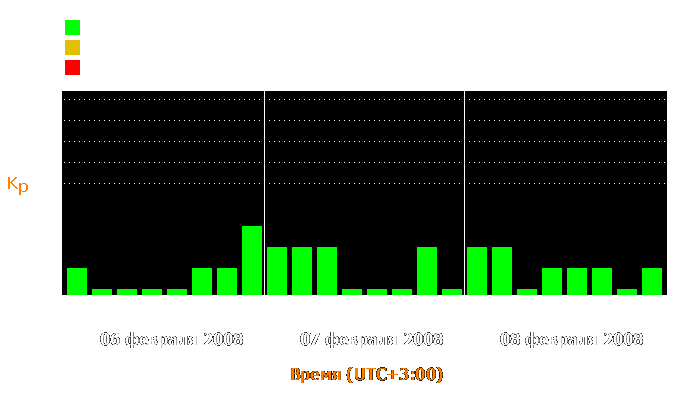 Состояние магнитосферы Земли с 6 по 8 февраля 2008 года