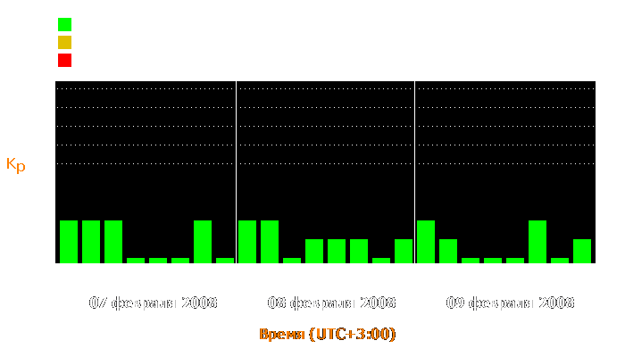 Состояние магнитосферы Земли с 7 по 9 февраля 2008 года