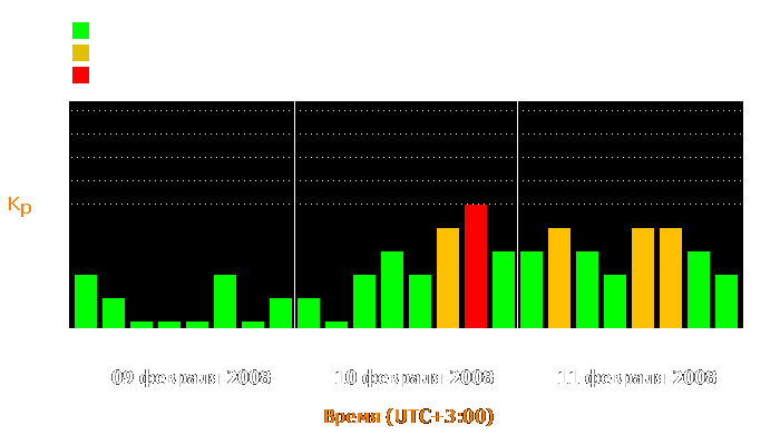 Состояние магнитосферы Земли с 9 по 11 февраля 2008 года