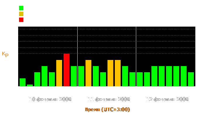 Состояние магнитосферы Земли с 10 по 12 февраля 2008 года