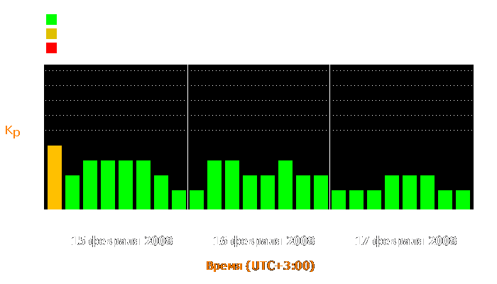 Состояние магнитосферы Земли с 15 по 17 февраля 2008 года