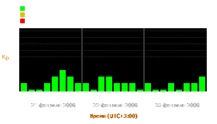 Состояние магнитосферы Земли с 21 по 23 февраля 2008 года