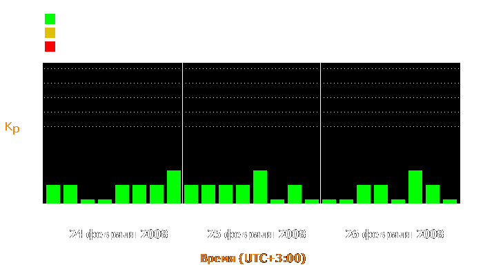 Состояние магнитосферы Земли с 24 по 26 февраля 2008 года