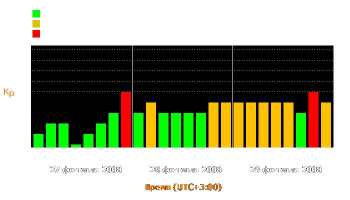 Состояние магнитосферы Земли с 27 по 29 февраля 2008 года