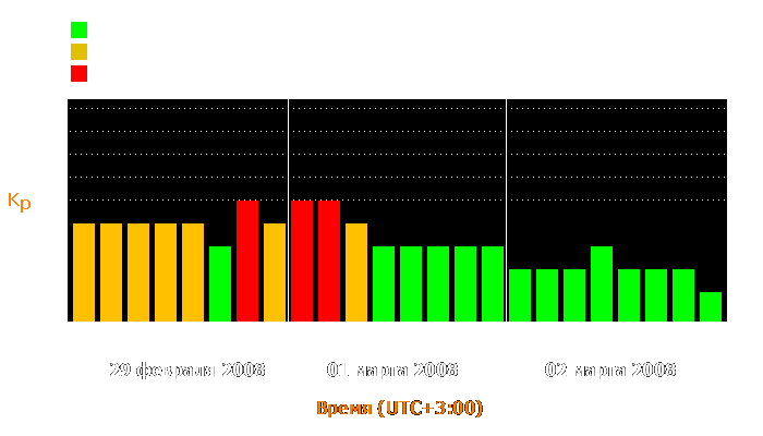 Состояние магнитосферы Земли с 29 февраля по 2 марта 2008 года