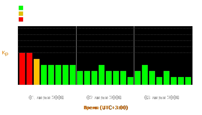 Состояние магнитосферы Земли с 1 по 3 марта 2008 года