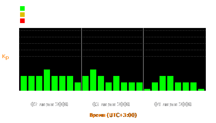 Состояние магнитосферы Земли с 2 по 4 марта 2008 года