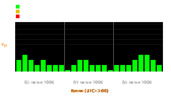 Состояние магнитосферы Земли с 3 по 5 марта 2008 года