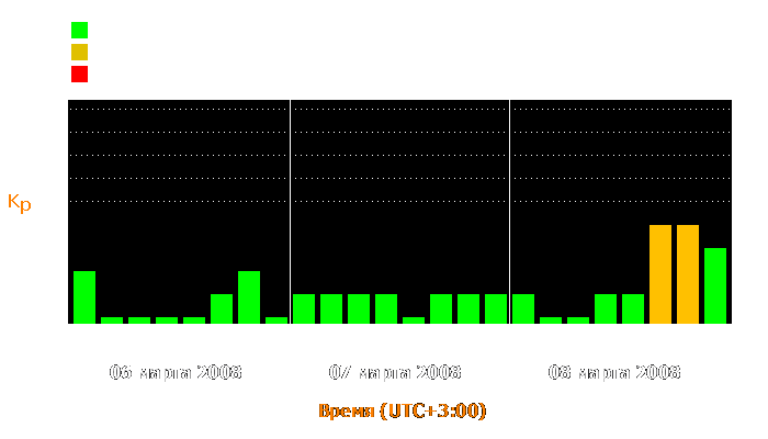 Состояние магнитосферы Земли с 6 по 8 марта 2008 года