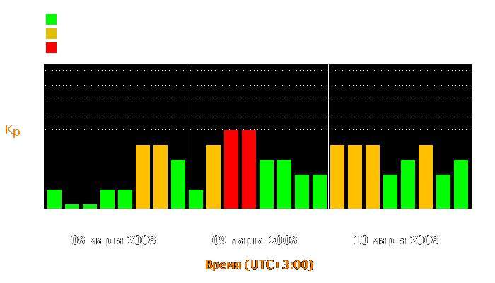 Состояние магнитосферы Земли с 8 по 10 марта 2008 года