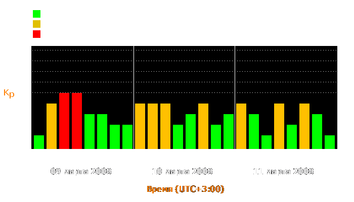 Состояние магнитосферы Земли с 9 по 11 марта 2008 года