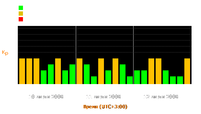 Состояние магнитосферы Земли с 10 по 12 марта 2008 года