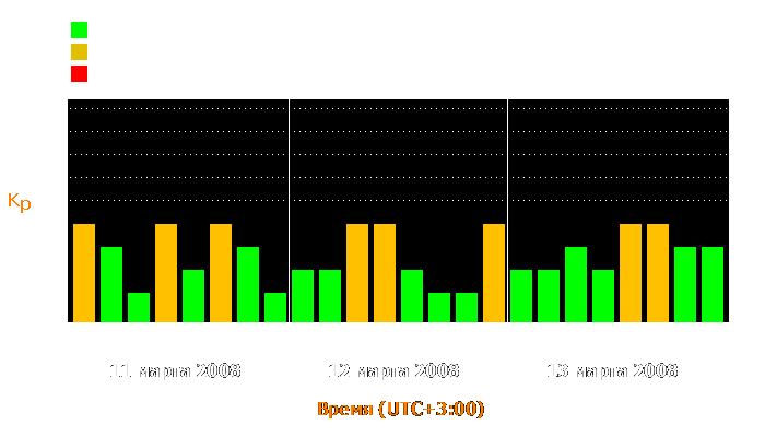 Состояние магнитосферы Земли с 11 по 13 марта 2008 года