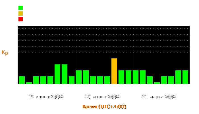 Состояние магнитосферы Земли с 19 по 21 марта 2008 года