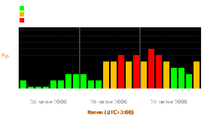 Состояние магнитосферы Земли с 25 по 27 марта 2008 года