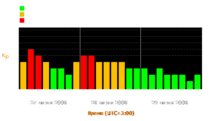 Состояние магнитосферы Земли с 27 по 29 марта 2008 года