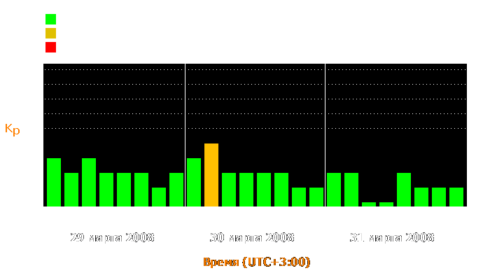 Состояние магнитосферы Земли с 29 по 31 марта 2008 года