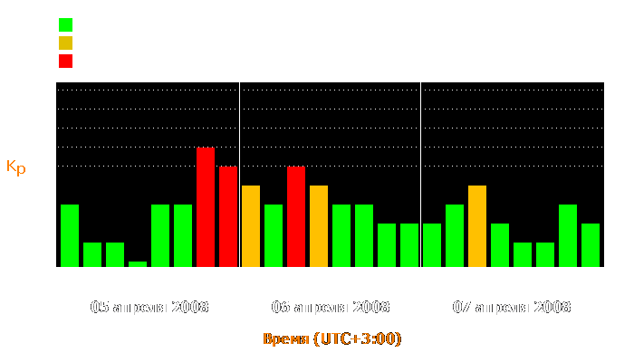 Состояние магнитосферы Земли с 5 по 7 апреля 2008 года