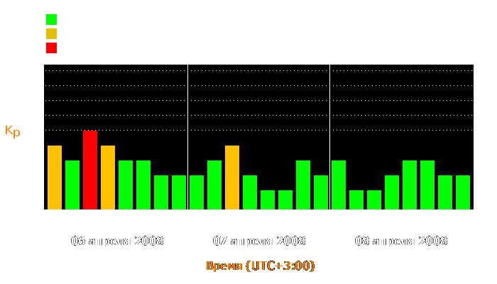 Состояние магнитосферы Земли с 6 по 8 апреля 2008 года