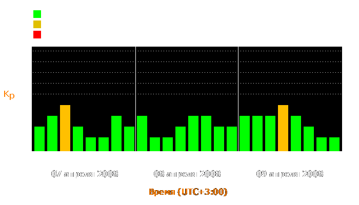 Состояние магнитосферы Земли с 7 по 9 апреля 2008 года