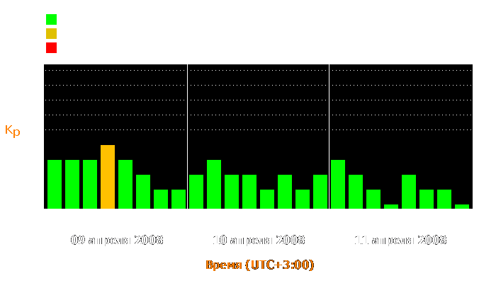 Состояние магнитосферы Земли с 9 по 11 апреля 2008 года