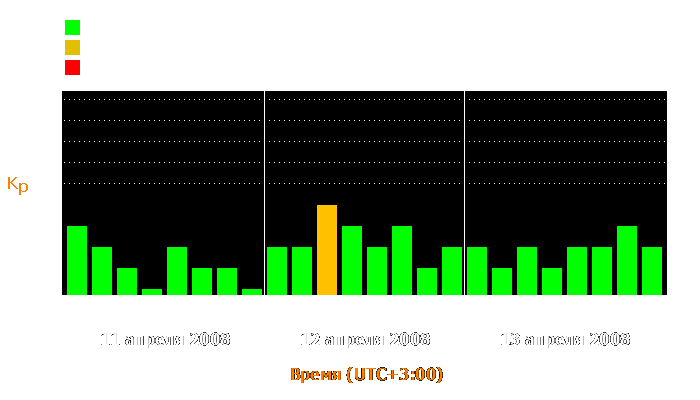 Состояние магнитосферы Земли с 11 по 13 апреля 2008 года